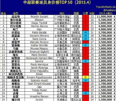 2017中超球队身价 2020中超球队身价-第3张图片-www.211178.com_果博福布斯