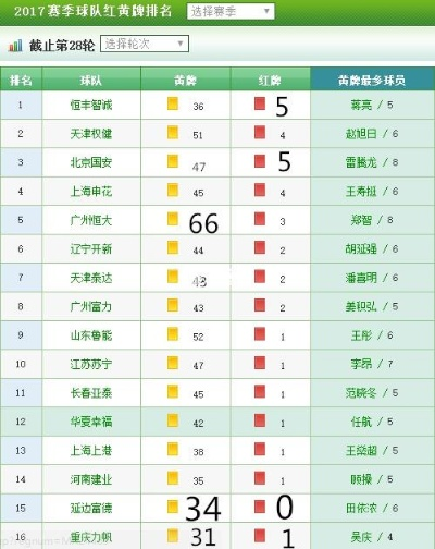 太平洋在线苹果版：2015中超红黄牌统计 中超红黄牌规则-第2张图片-www.211178.com_果博福布斯