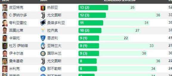 西甲历年射手榜数据 详细统计西甲历年射手榜情况-第3张图片-www.211178.com_果博福布斯