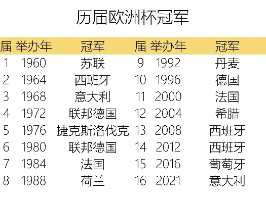 历届欧洲杯世界杯冠军得主 历届欧洲杯世界杯冠军得主是谁-第2张图片-www.211178.com_果博福布斯