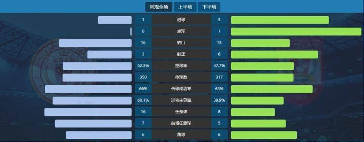 中超各队控球率 中超各队控球率排行榜-第2张图片-www.211178.com_果博福布斯